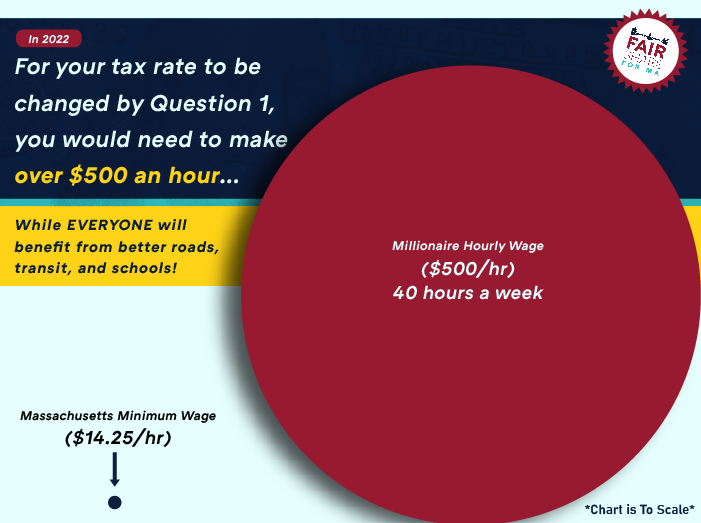 Do you make $500 an hour or $20,000 a week or $1 million a year? If you're part of the 99% of us who don't make that much, your taxes stay exactly the same with Question 1. Only millionaires pay more.