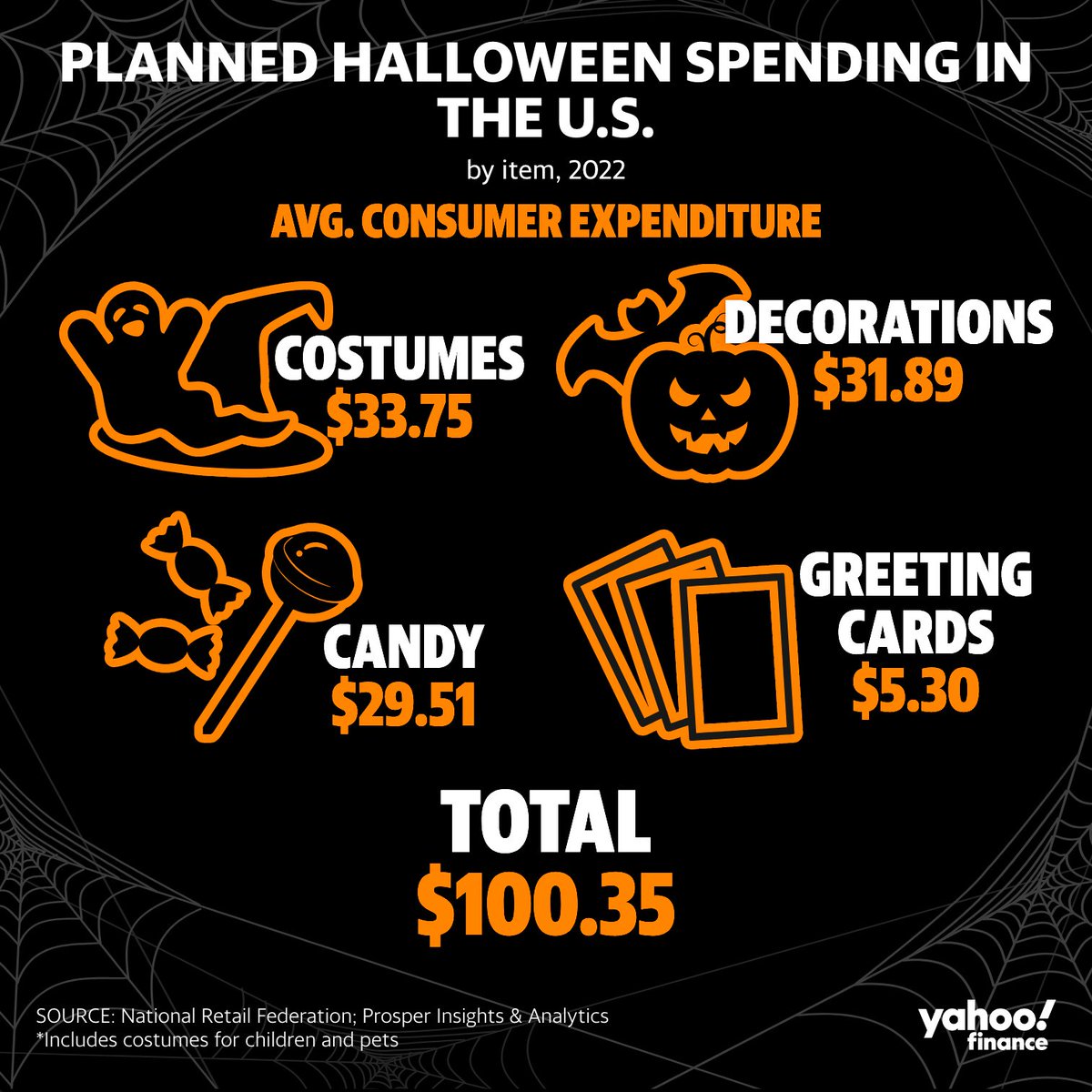 Yahoo Finance on Twitter "👻 According to the NRFnews, U.S. consumers