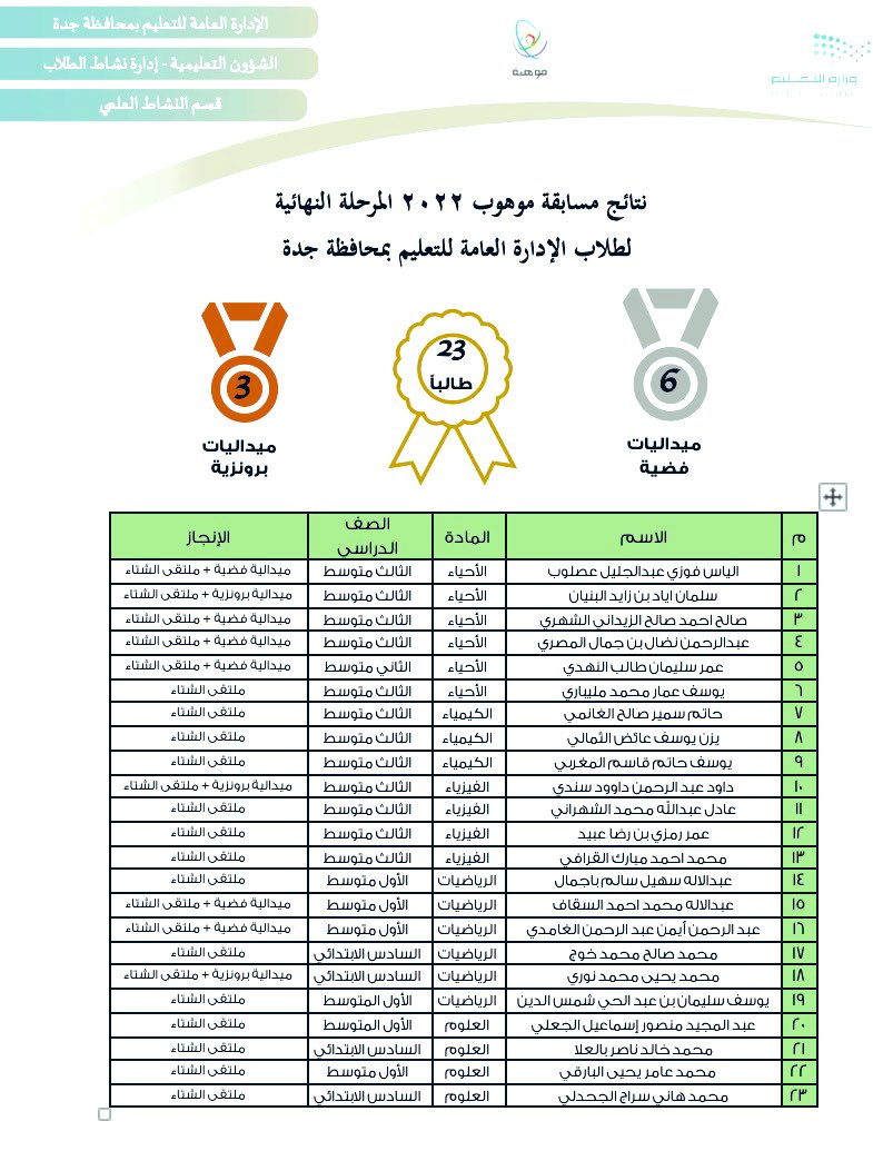 إنجاز |
23 طالباً من #تعليم_جده،يتأهلون لملتقى الشتاء.
ويحصدون 9 ميداليات منها 
6 ميداليات فضية 
3 ميداليات برونزية 
في #مسابقة_موهوب2022.