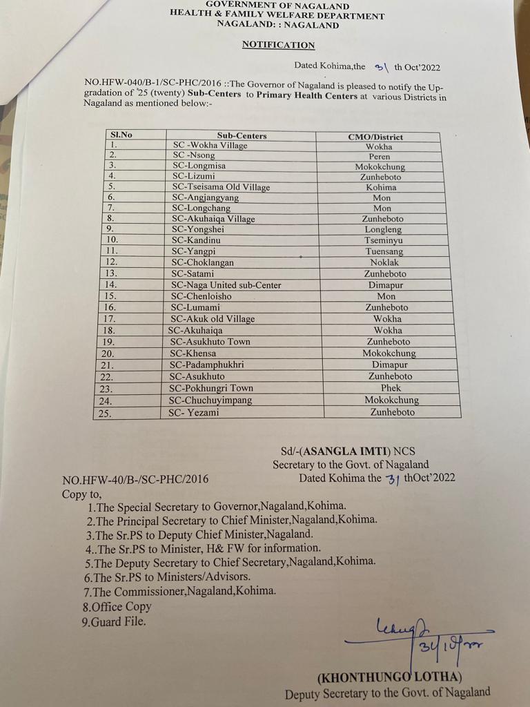 Sincere appreciation to Hon'ble CM Shri. <a href="/Neiphiu_Rio/">Neiphiu Rio</a> and H&amp;FW Minister Shri. <a href="/pangnyu/">S Pangnyu Phom</a> for upgrading the various sub-centres  to Primary Health Centres in the state.
This benovelent act of the govt will ensure quality health care facilities &amp; services to the people of the state.