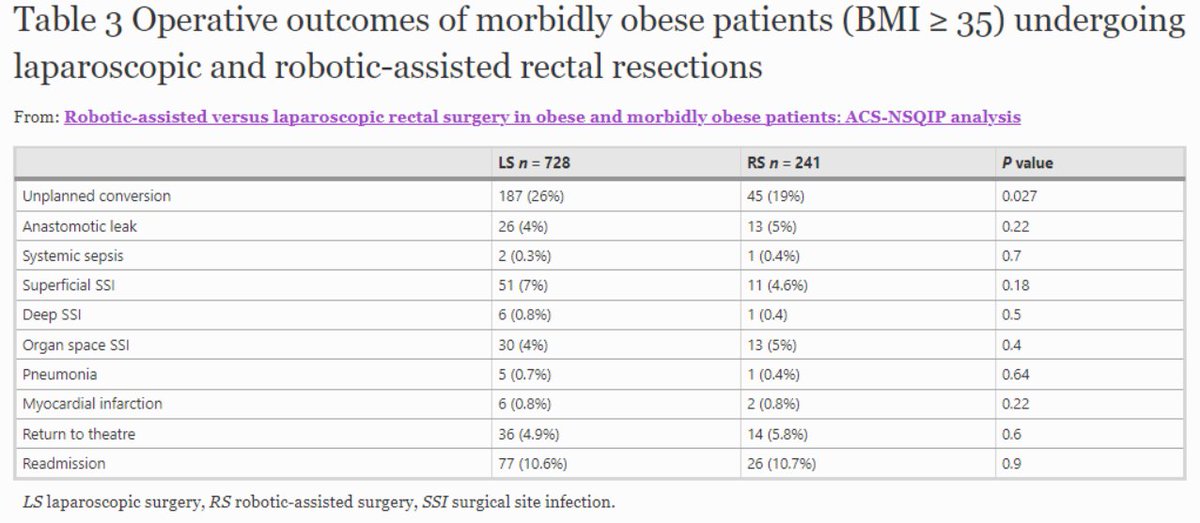 Robotic-assisted versus laparoscopic rectal surgery in obese and morbidly obese patients: ACS-NSQIP analysis

🆓🔗 rdcu.be/cYFgh

Robot rectal surgery associated decreased risk of conversion to open overall for obese patients, as compared to  laparoscopic