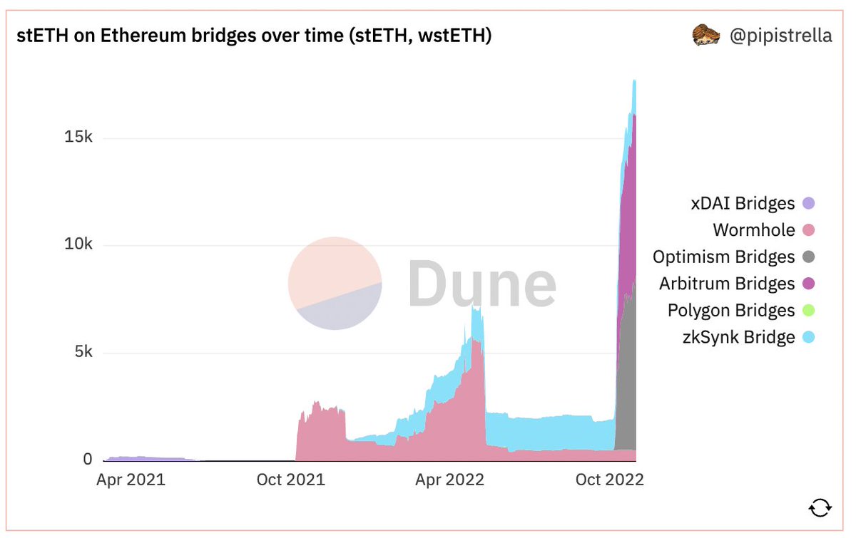 📈 The <a href="/LidoFinance/">Lido</a> TVL on L2 grows +30% over the last week, hitting $27.6m (15,939 wstETH) 3 weeks after launch of their L2 bridge. 

x.com/LidoFinance/st…