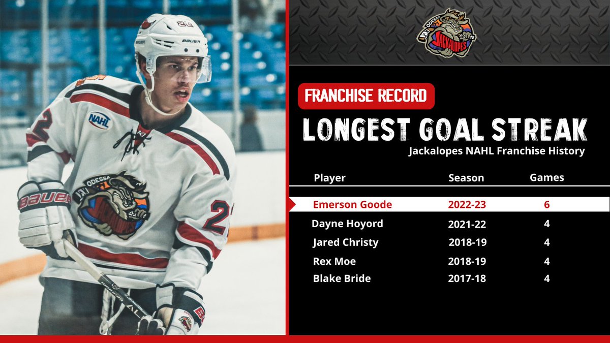 LetsGoJacks's tweet photo. 🚨 RECORD ALERT 🚨

Emerson Goode officially holds the record for the most consecutive games with a goal in Jackalopes NAHL history. The new record was set following Goode's goals on October 21 &amp; 22 against the Amarillo Bulls #LetsGoJacks https://t.co/9sN9C1ACEz