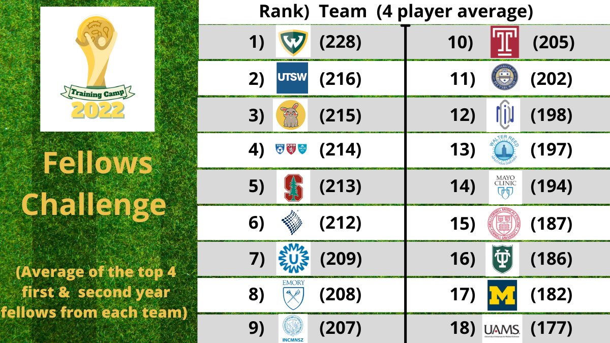Our teams can be large with many levels of learners. Thus last round we created a 'fellows challenge' -an average of the top four first & second year fellows from each team. Congrats Wayne St., @UTSWInfDis, 'Friendcisella' @MGHBWHIDFellows @EmoryInfectDis @TempleID1 & others! 2/