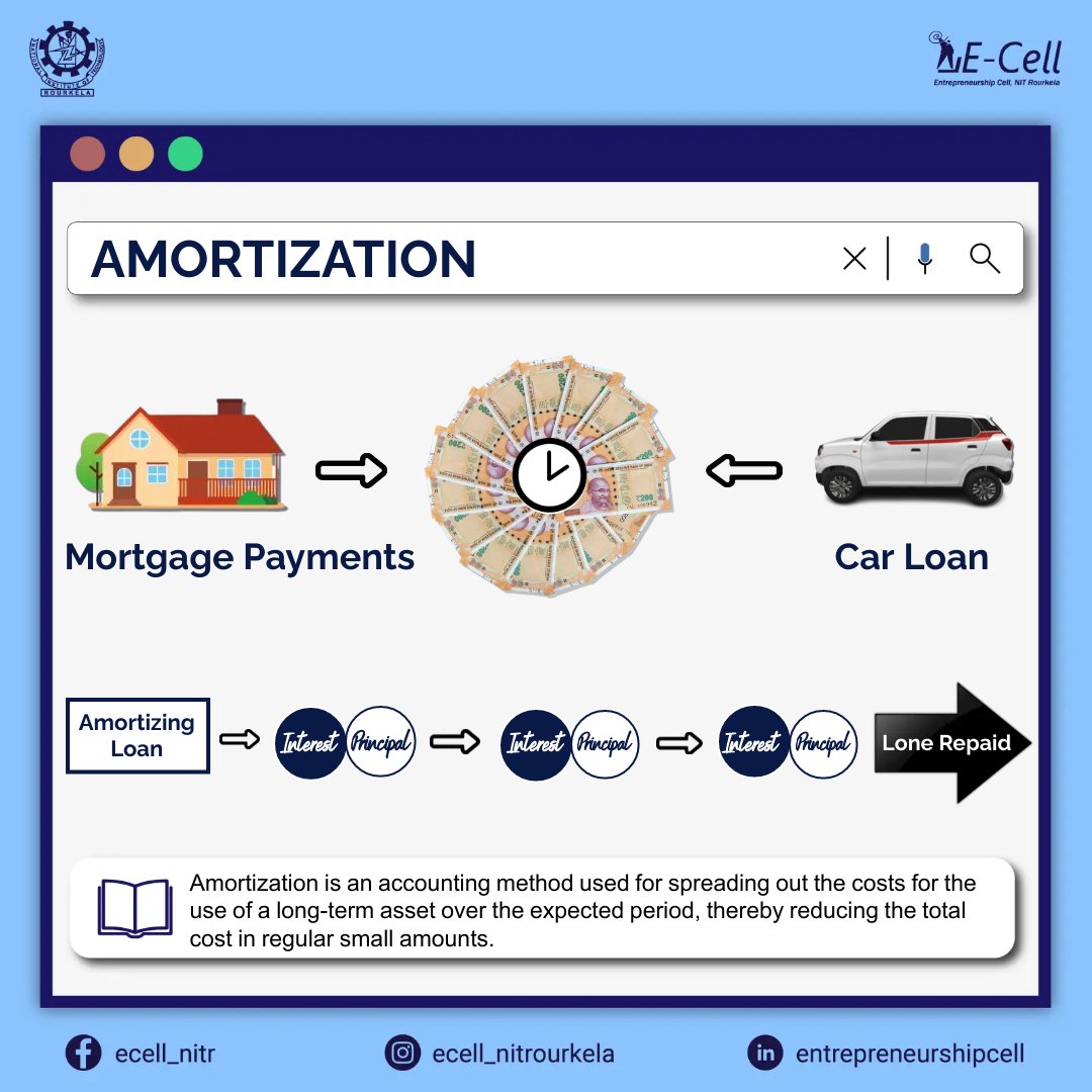 ecellnitr's tweet photo. *Everyday Finance*
Amortization is an accounting technique used to periodically lower the book value of a loan or a intangible asset over a set period of time.
It essentially reflects the consumption of an intangible asset over its useful life. https://t.co/OdC2OvahLi
