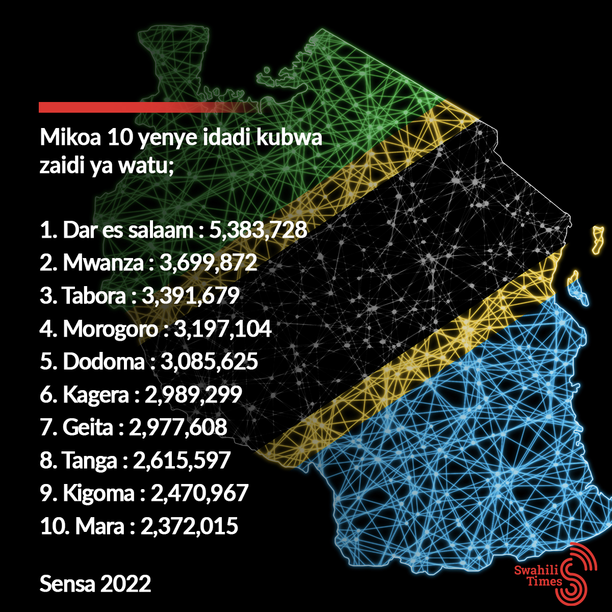 swahilitimes's tweet photo. Mikoa 10 Tanzania yenye idadi kubwa zaidi ya watu. https://t.co/gDQKZHjOWg