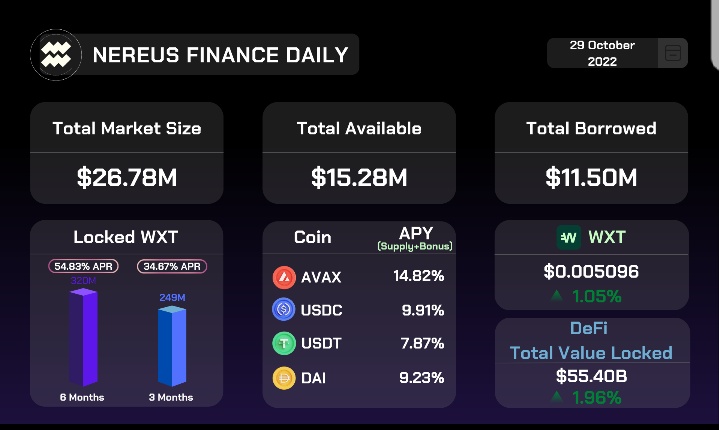 WirexVIP's tweet photo. @elonmusk 📌Look at #NereusFinance, #lending and #borrowing platform powered by #Wirextoken #wxt, based on #Avalanche #blockchain with juicy #APY/#APR on #deposits🚀 You can collateralise #crypto to mint #NXUSD (20% #earn) with no #interests🤯
https://t.co/TWCwdbJ3uW
#Cryptocurency #DOGE https://t.co/1OyPtsSOAH