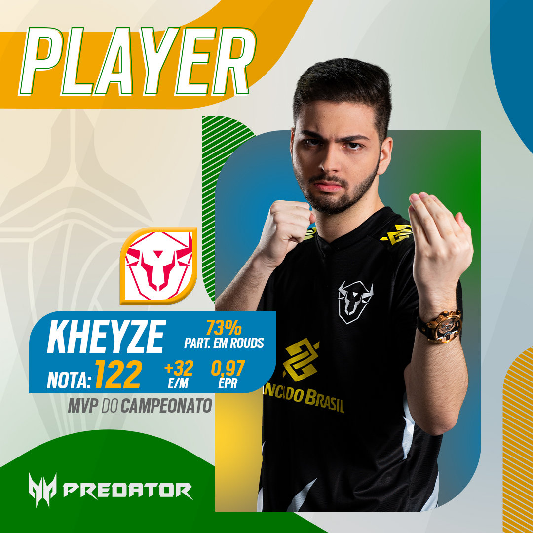 R6esportsBR's tweet photo. Com a taça na mão do homem, o MVP não tinha como ser diferente 🏆

Melhor nota da Grande Final, destaque 3x em 4 partidas e com estatísticas de dar MEDO nos adversários, o @kheyzefps foi o MVP Predator, by @AcerdoBrasil, da última #EliteSix de 2022, vencida pela @w7mesports 🦁👏 https://t.co/iMarRMbtPa