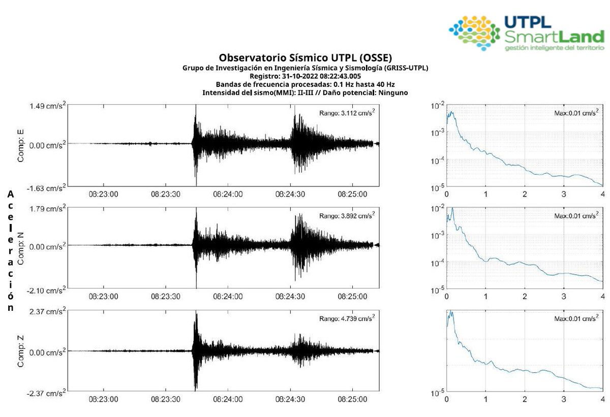 OSSE_UTPL's tweet photo. #Sismo Fecha: 22-10-31. Hora: 08:22:43. Magnitud: 5.5. Profundidad: 126.52 km, a 25.7 km de Andoas, Loreto - Perú. Registro acelerográfico de estaciones Macará &amp; Alamor: https://t.co/zCWO6kE7Xn https://t.co/Lhh6dACIEC