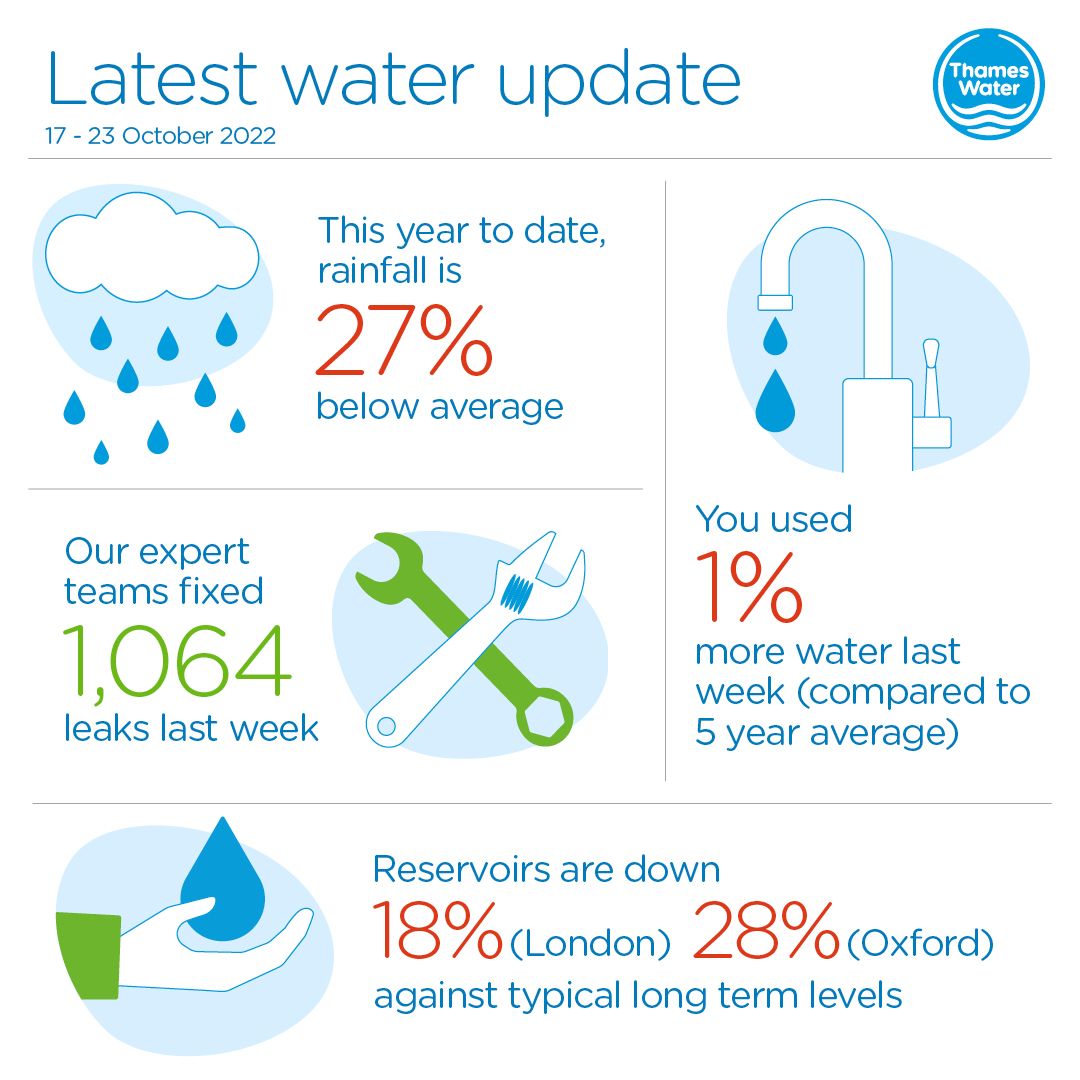 Despite the rain, our reservoirs still need more time to recover from the dry spell. Demand for water is higher than usual, so please help by sticking to the hosepipe ban a little longer. We’re working around the clock fixing leaks to keep our network flowing.