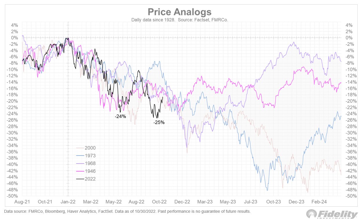 Jurrien Timmer on Twitter "Last week's equities rally left us 9 off the lows, but still in a