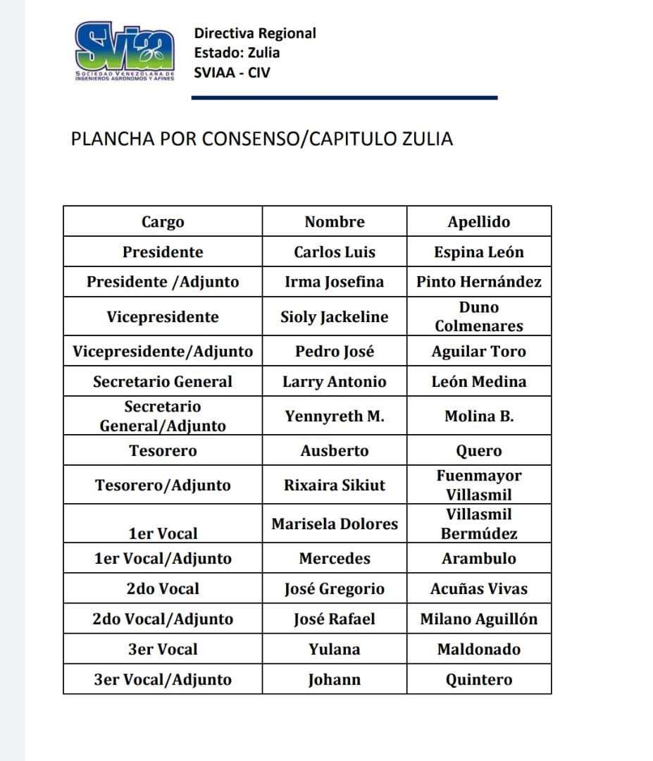 Sviaaorg's tweet photo. Una vez analizado y cumpliendo los lapsos correspondientes se procede a la aceptación y publicación de la nueva Junta Directiva Regional SVIAA Capítulo Zulia deseándole éxitos en la gestión, cumpliendo con la misión y visión de nuestro gremio. https://t.co/AJIf8PNhva