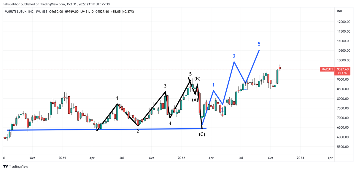 maruti updated chart moved dot to dot caught nearly bottom and just riding trend near to 2nd target so will book additional positions 7700 to 9600 👍 25% returns in 7 months , not bad though still 5 digits target is pending of 10500