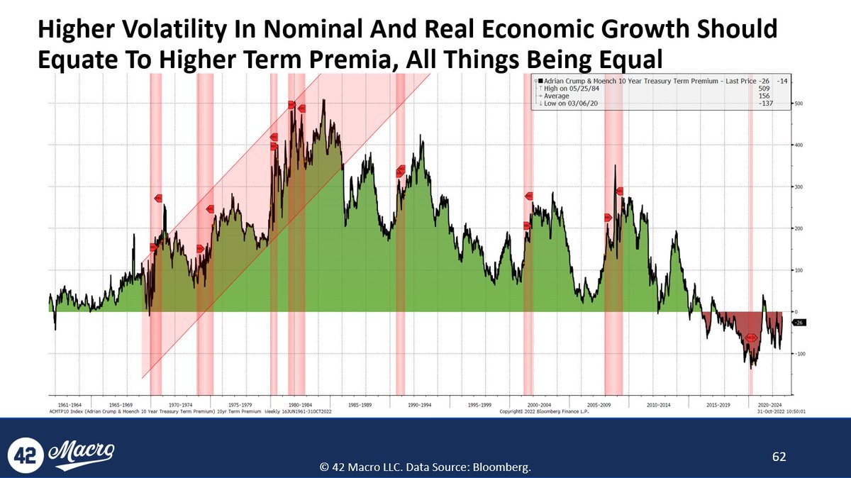 DariusDale42's tweet photo. A) If the Fed takes its foot off the brake before it breaks inflation, risk assets will melt up. And then they will melt down again once the bond market realizes that the Fed is opting for structurally higher inflation. Term premia are still negative and can go much, much higher. https://t.co/W0NcrFcIVs