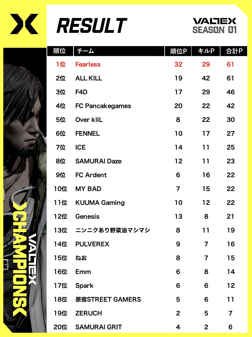 🏆 <a href="/VALTEXOFFICIAL/">VALTEX</a> Season 1 Winners

🥇 Fearless (<a href="/A_N_Jamaica/">昼下がりのジャマイカ🇯🇲🐈‍⬛</a>, <a href="/arusu0513/">アルス🐺🩵</a>, <a href="/H1nqta_mk6/">わ</a>)
🥈 ALL KILL
🥉 F4D