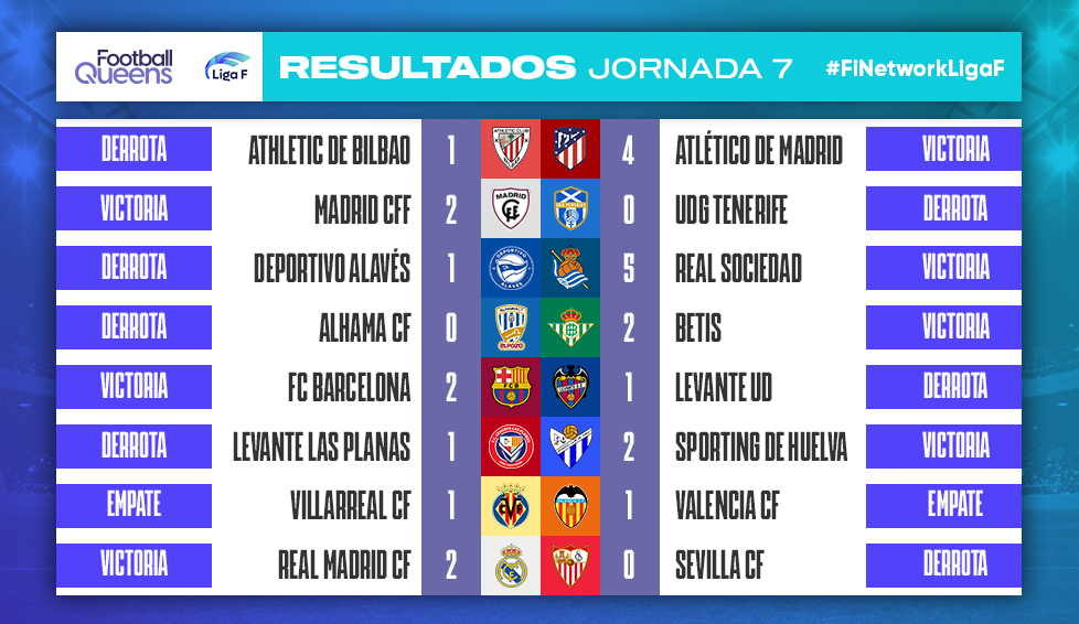 FootballQueens_'s tweet photo. 📊 Resultados Jornada 7📊

· Clasificación ·

1ª @FCBfemeni  - 18 puntos
2ª @realmadridfem  - 13 puntos
3ª @AtletiFemenino  - 13 puntos

#FinetworkLigaF #FutbolFemenino #FutFem #FootballQueens #Resultados #Jornada7 #LigaF #Finetwork https://t.co/WLuFjNB24J