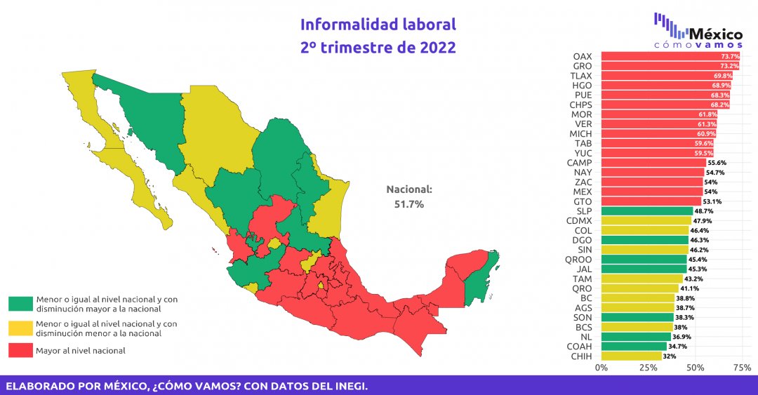 En #MEXICO, la informalidad afecta en mayor medida a las mujeres. En el segundo trimestre de 2022 la tasa de informalidad para ellas fue de 54.7 por ciento y de 49.4 para los hombres

agenciaelestado.mx/informalidad-u…