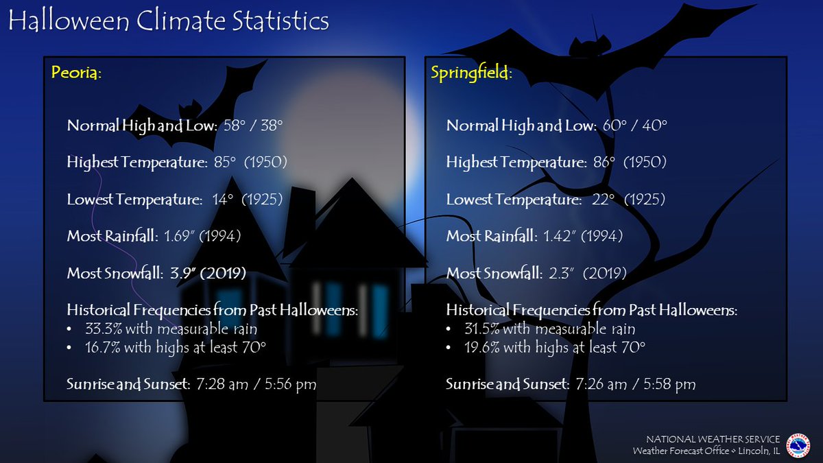 NWSLincolnIL's tweet photo. Halloween weather history. 🎃👻 🕸️🕷️🐈‍⬛

On average about 1 in 3 Halloweens see measurable precipitation across the area. Just 3 years ago (2019) we saw our snowiest &amp; coldest Halloween on record. ❄️ 

More info: https://t.co/7XpGM7iaBx https://t.co/Ui7gAVLoiZ