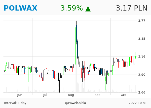 GPWTweets's tweet photo. #AlertyGiełdowe z #GPW - FORMACJA SMASH KUPNA 📈
#POLWAX #RAINBOW
https://t.co/FQhGxZBX3k
Podziel się: ❤️ lub 🔁 https://t.co/8wE9gY9uBn