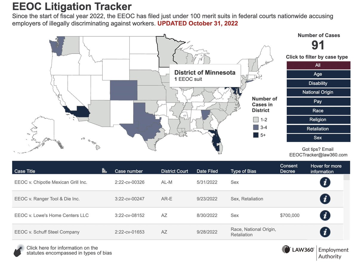 mookieam's tweet photo. Head on over to Law360 Employment Authority to find our latest interactive tool - the EEOC Litigation Tracker. This interactive map includes where the agency's new complaints are filed, details about the theories of discrimination being alleged, and more. https://t.co/7Nq99JrjeU https://t.co/ujBnvihurR