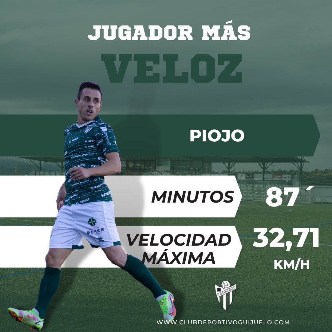 clubdepguijuelo's tweet photo. 🚄💨 ¡El jugador más veloz! 

🔝@piojojht (32,71 km/h) fue el jugador más veloz en el encuentro disputado este domingo frente al @UPLangreo 

#CDGuijuelo | #TodoalVerde 💚 https://t.co/AmEIFLUv1w