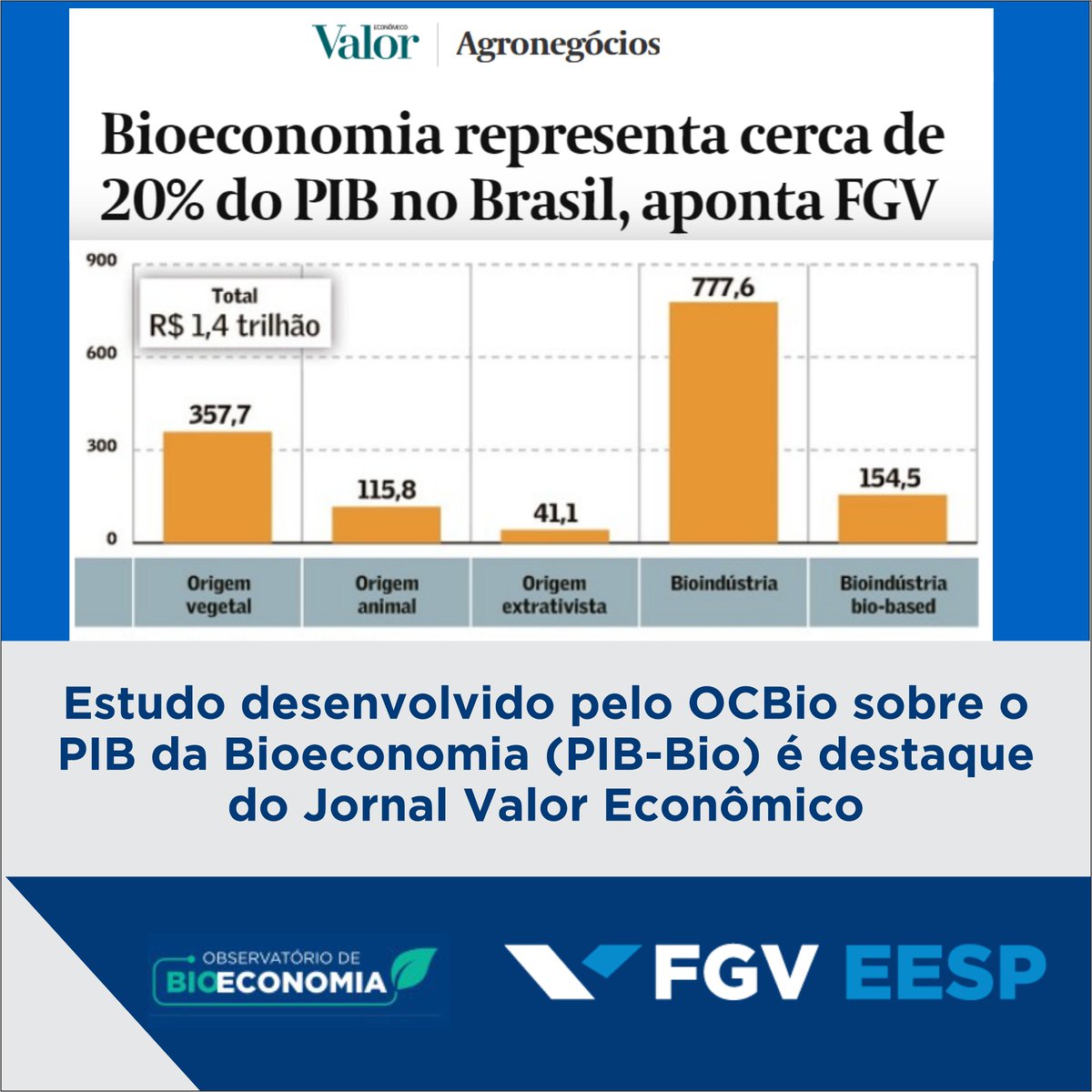 bioeconomiafgv's tweet photo. Destaque no jornal Valor Econômico do último dia 30, estudo desenvolvido pelo OCBio apresenta a participação da cadeia de valor da Bioeconomia no PIB brasileiro. Para ler a matéria na integra, acesse: https://t.co/uVvlMvFl8G #valoreconomico #ocbio #fgvagro #fgveesp #agro https://t.co/FzUnP4W9HZ