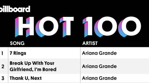 Taylor Swift and Ariana Grande are the only solo artists in history to occupy the entire Top 3 songs on Billboard Hot 100 in history.