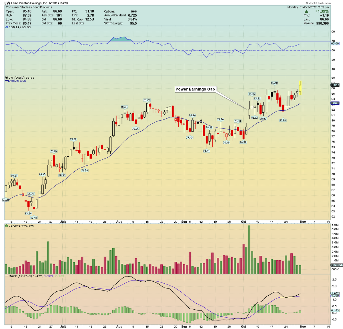 Traderstewie on Twitter "Food products sector stocks have been showing