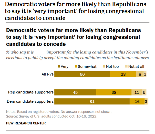 On the one hand, this question is likely serving to some extent as a proxy for partisanship; on the other hand, you do not want the default position of a party to be 'it isn't important for losing candidates to concede.' pewresearch.org/politics/2022/…