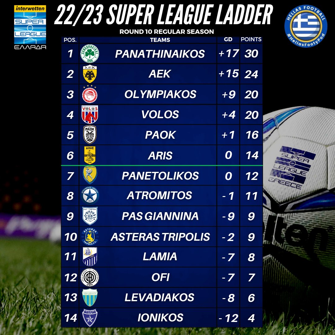 🇬🇷 22/23 Super League Ladder: ROUND 10 #SLGR | #Greece