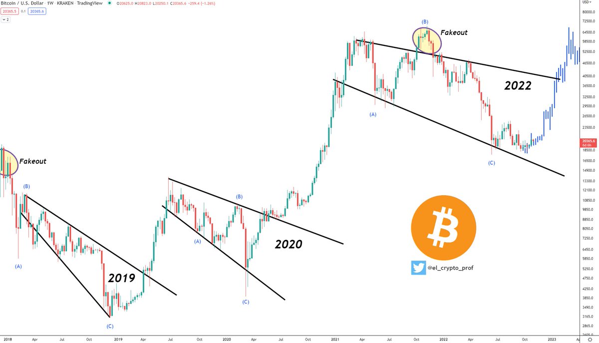 #Bitcoin and the beauty of descending broadening wedges.

Note: This is the biggest one so far.👀