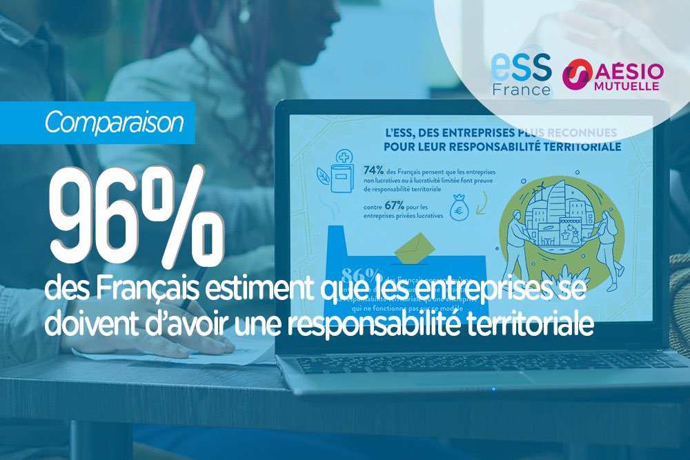 tduverger's tweet photo. 96% des entreprises doivent avoir une responsabilité territoriale selon les Français. 

Ça nous encourage à poursuivre nos travaux pour donner contenu et réalité à cette notion émergente. Le livre dirigé par @FilippiMarylin1 est un point de départ !

👉 https://t.co/2IQadcSStj https://t.co/cb1KBzaRL1