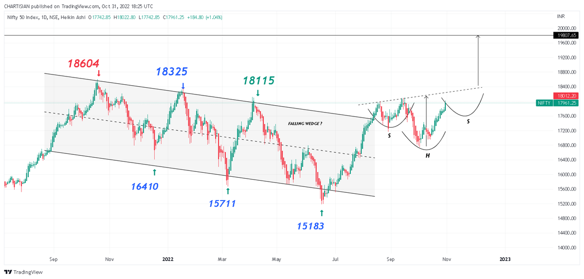 Magicbullindia's tweet photo. #nifty50 
Development Phase
Anticipating Brain function https://t.co/s7CmGbIawu