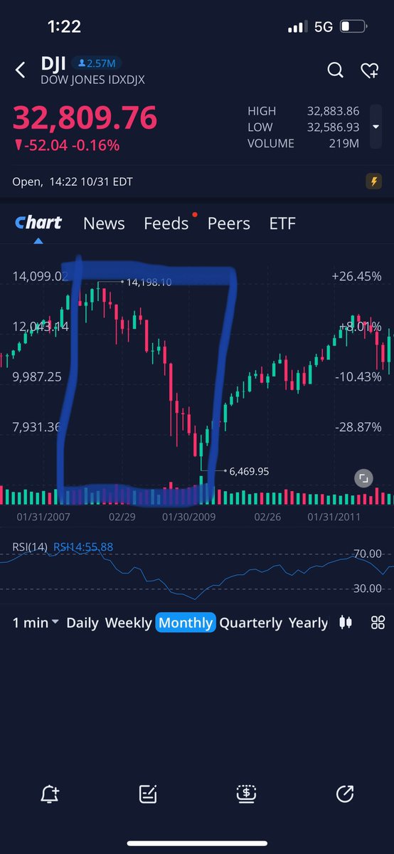 scratches2k5's tweet image. Hear me out for a second…so even in 2008, where the DOW had over a 60% drawdown ad you can see, it never bounced back over 14% in a single month after that 2008 bear market. Are you following my reasoning yet? Good…
$DIA $SPX $DJI