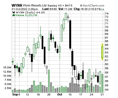 Wynn Resorts shares up 11% as Houston Rockets ownwer Tilman Fertitta reports a 6% stake in the business $WYNN
