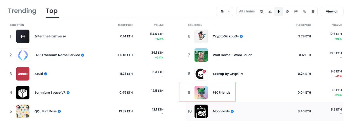 PopBRC_official's tweet image. 🎃Happy Halloween Holiday!🔥

🥳#PECland is on the trending and top 9 on @opensea 
Thanks all #PEClanders!
Hope our blue check is soon from #opensea!🙏

All the #NFTs will be docked into our PECland #metavese!🚀

#web3games  #socialfi  #socialtoearn #Nftarts  #nftarti̇st