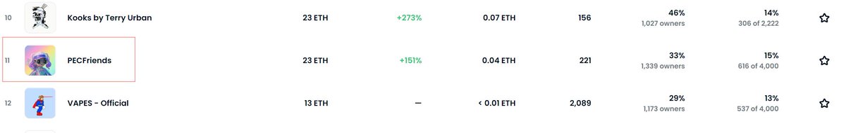PopBRC_official's tweet image. 🎃Happy Halloween Holiday!🔥

🥳#PECland is on the trending and top 9 on @opensea 
Thanks all #PEClanders!
Hope our blue check is soon from #opensea!🙏

All the #NFTs will be docked into our PECland #metavese!🚀

#web3games  #socialfi  #socialtoearn #Nftarts  #nftarti̇st