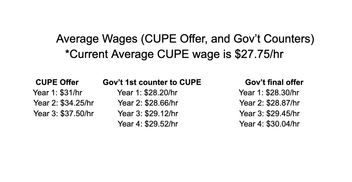 fan20_lions's tweet photo. This Gov't has:
-Sat on a Billion $ meant for Public Ed in a PANDEMIC
-Gave 350 Million to pay parents no-strings-attached money for "catching up"

And THIS was their final offer to avert a strike!?
An extra 10 Cents/hr in Year 1!? 

Follow their actions, not words.
#onted https://t.co/SS14GUsJpx
