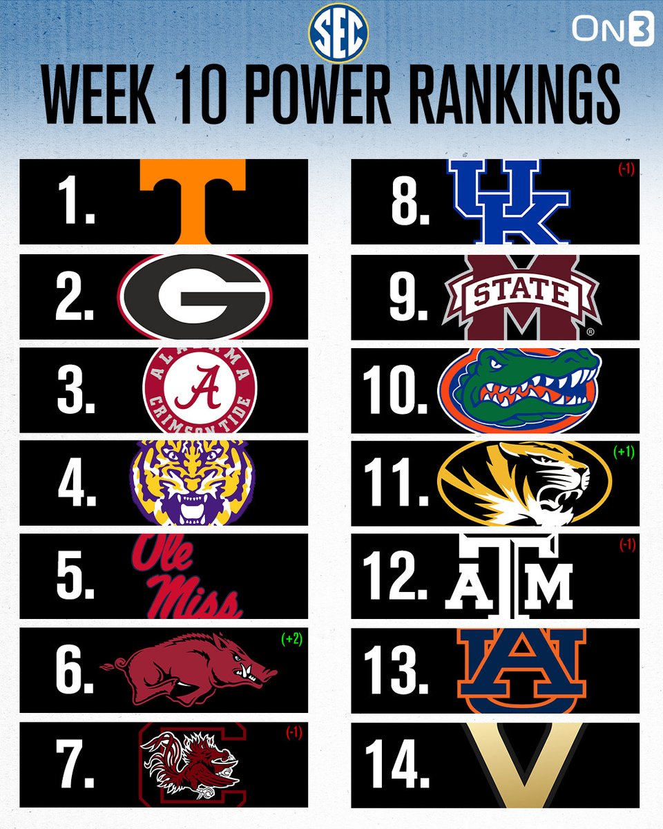 College Football Week 10 SEC Power Rankings👀 on3.com/news/2022-sec-…