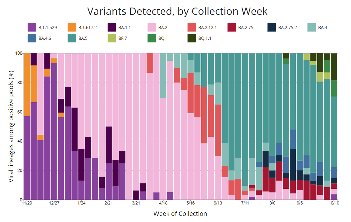 robert_morfino's tweet photo. Really excited and proud to see our data up on the CDC's COVID Data Tracker. As genomic sequencing decreases throughout the world, our Traveler-Based Genomic Surveillance can be an incredibly strategic tool to keep track of how the virus is evolving.

https://t.co/brk9RUECw8 https://t.co/SeYgqm1J9Q
