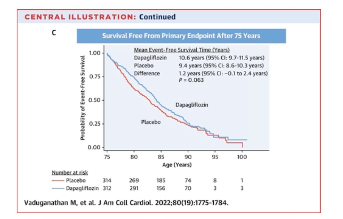 Estimated Long-Term Benefit of Dapagliflozin in Patients With #HF #DELIVER 👥6,263 👉 survival free from the primary endpoint for a 65-year-old 👥 was 12.1 years with dapagliflozin vs 9.7 years with placebo 👉➕ a 2.3-year event-free survival gain @secardiologia