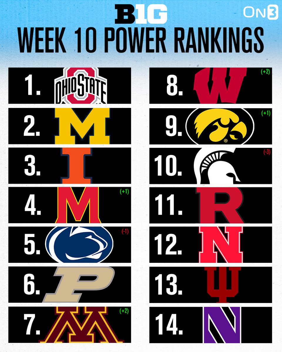 College Football Week 10 Big Ten Power Rankings⭐️ on3.com/news/2022-big-…