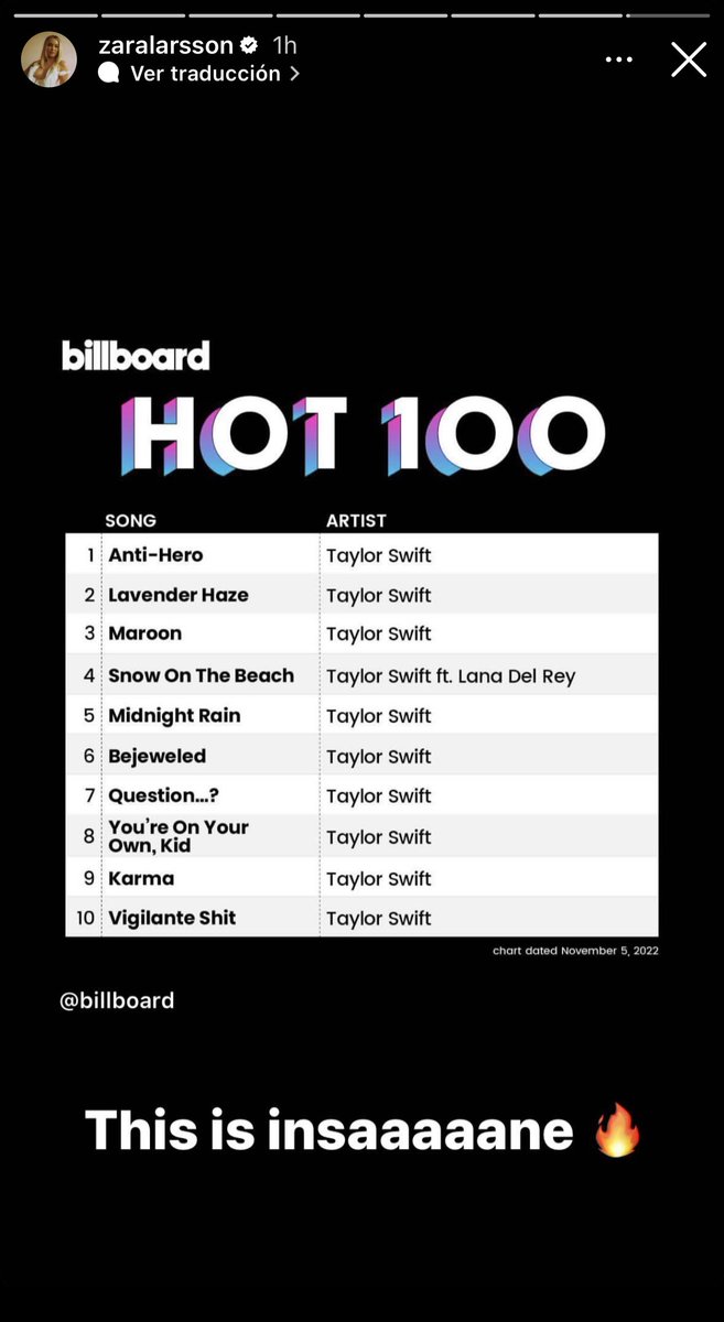 Zara Larsson Argentina (@argzaralarsson) on Twitter photo 📲 | <a href="/ZaraLarsson/">Zara Larsson</a> shares and reacts to Taylor Swift Billboard record
— This is insaaaaaane 🔥 📲 | <a href="/ZaraLarsson/">Zara Larsson</a> shares and reacts to Taylor Swift Billboard record
— This is insaaaaaane 🔥