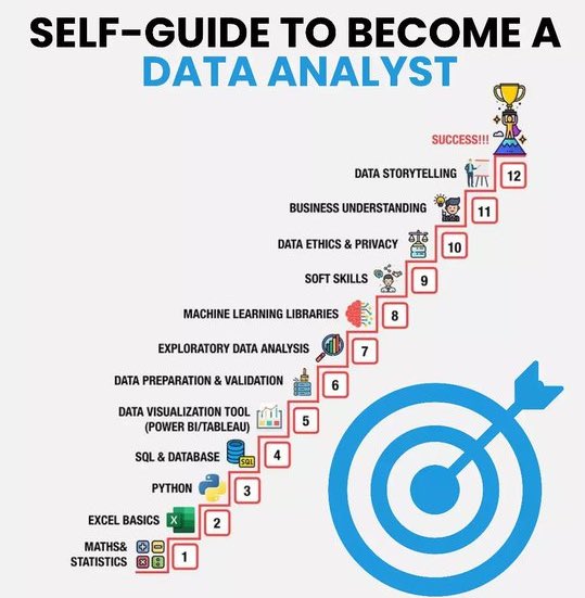 MAliKhan_Heu's tweet photo. Simple Roadmap to becoming Data Analyst 🎯
#MachineLearning #DataScience #pakdatascience #BigData #Analytics #AI #Python #RStats #DataScientist #Programming #Coding #NodeJS #github #codanics https://t.co/yGvilX8RuF