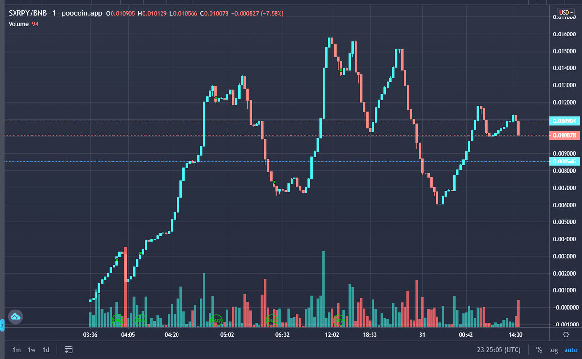 Website is live now! xrpygalaxy.com Market Cap currently sitting $9,800! Fair Launched with 1 BNB of liquidity added and locked. #XRP #XRPArmy #XRPHolders #XRPCommunity #XRPY