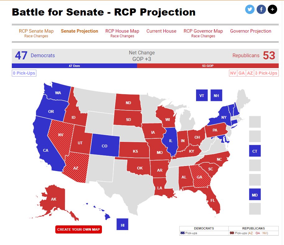 Real Clear Politics has Senate right now @ 53-47….and that’s without New Hampshire , Washington… 

h...