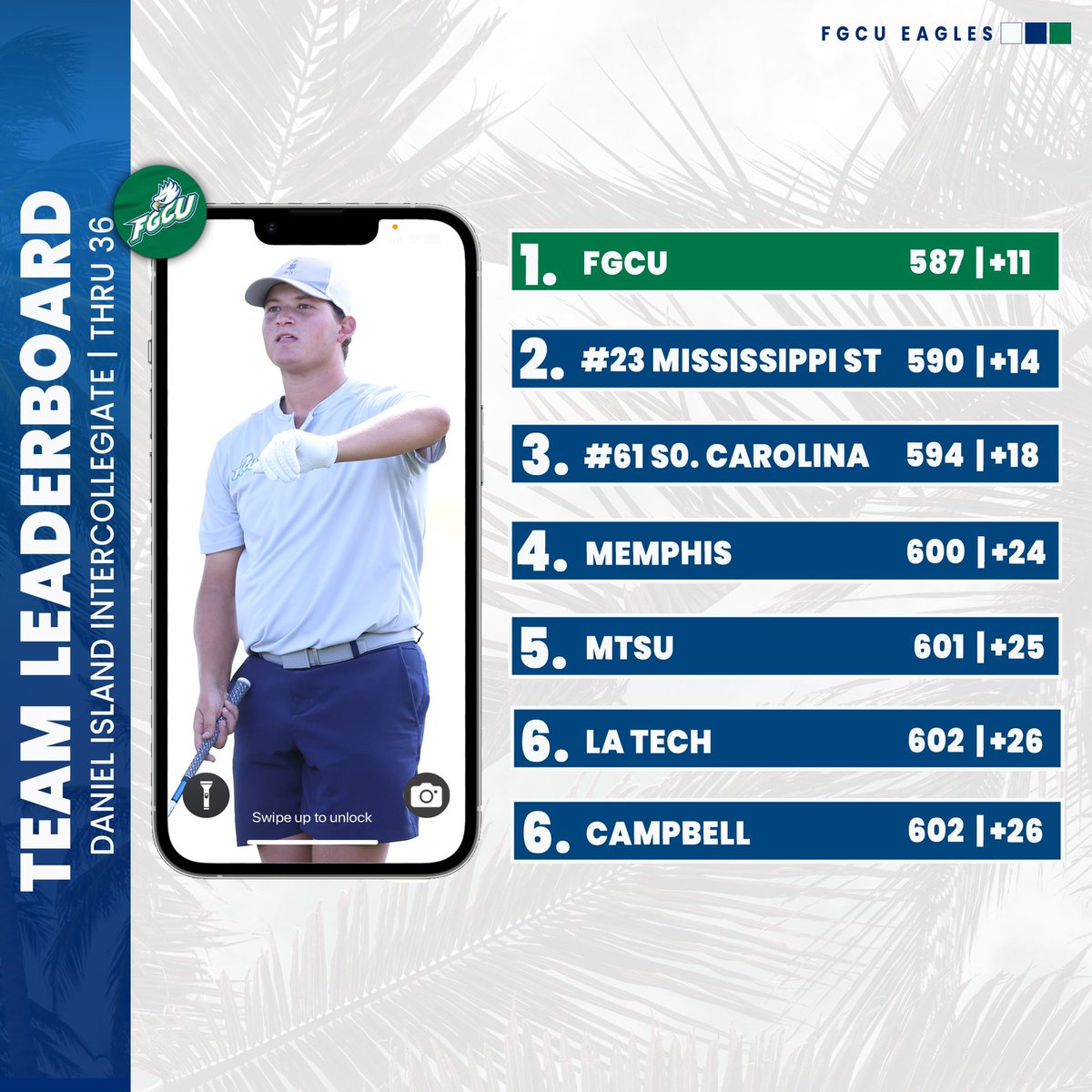 FGCU_MGolf's tweet photo. Still leading the field through 36 👀

Three Eagles sit top 10 or better on the player leaderboard after the moving-day shuffle.

Player Leaderboard:
2) Baker (+2)
5) Cherichella (+3) 
10) Hopkins (+4)
23) Fallotico (+7)

#WingsUp 🤙🦅⛳️ https://t.co/39xRkGqVtU