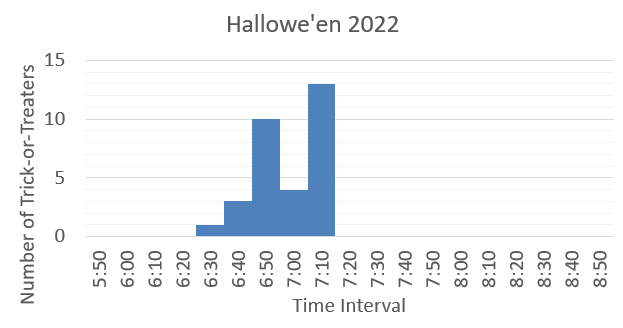 BoydMath's tweet photo. Hallowe'en Histogram 2022 #MathOrTreat #Halloween2022
Total of 31, a 30% decrease from last year, despite the beautiful weather (clear skies, 10°C after dark).
Link to 2021: https://t.co/rmihF7GkNT https://t.co/cdQ7nEwEQF