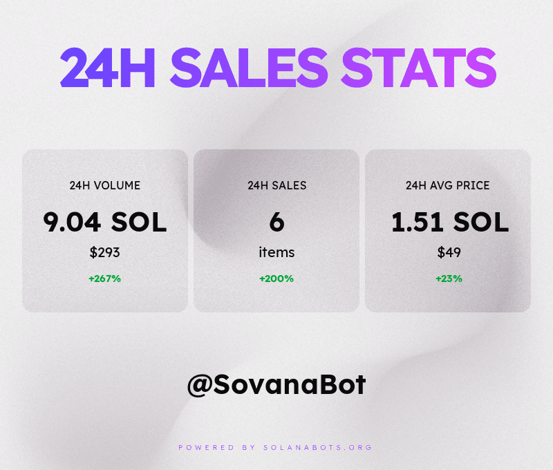 Sovana Sales statistics &amp; volume for October 31st, 2022! 💰📈📉
Powered by SolanaBots.org