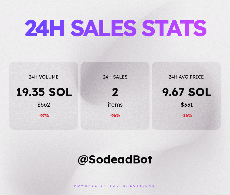 SodeadBot's tweet photo. SoDead Sales statistics &amp; volume for October 31st, 2022! 💰📈📉
Powered by https://t.co/KMMwYBYkOE https://t.co/Qmpk5vRLTm